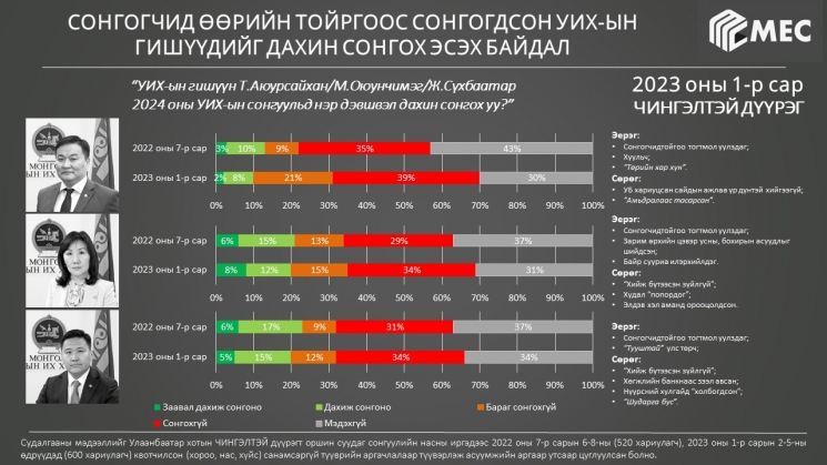 Чингэлтэй дүүргийнхэн УИХ-д сонгосон гишүүдээ “дахин сонгохгүй” гэжээ