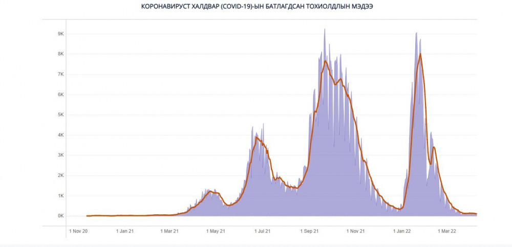 2022.05.08: Халдварын 61 тохиолдол бүртгэв