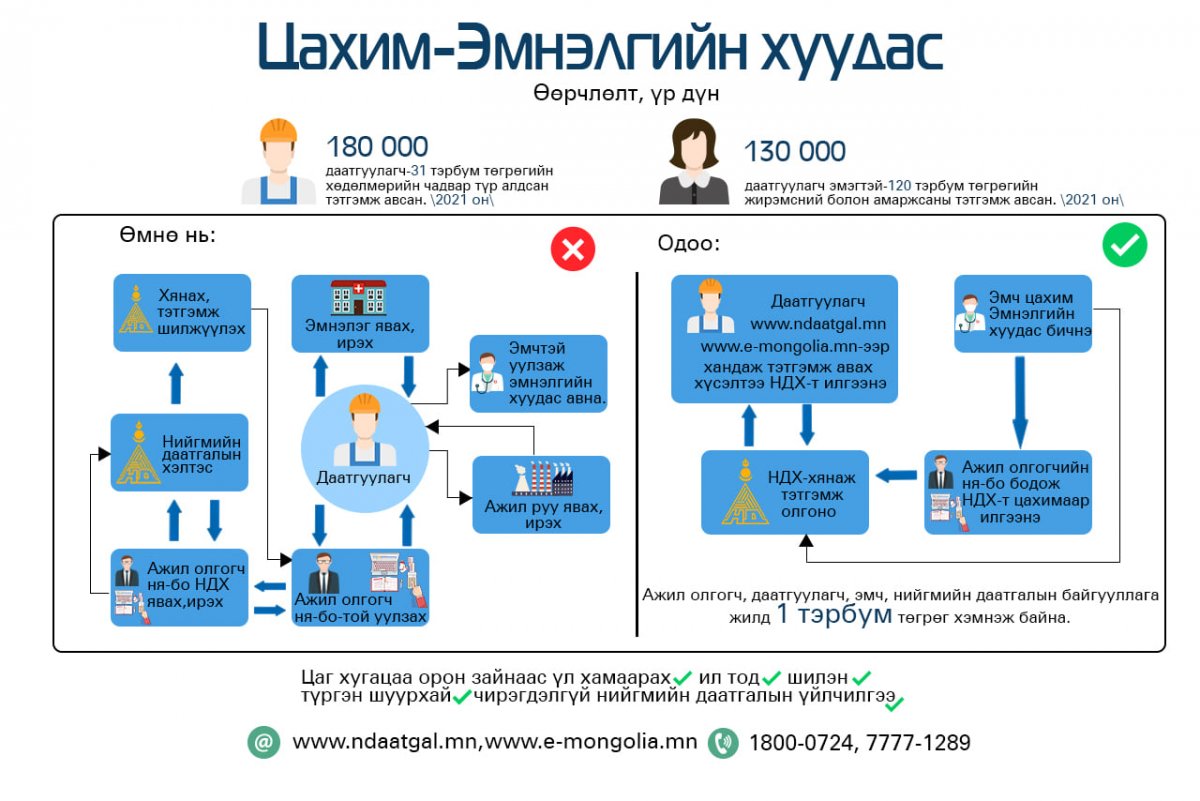 Даатгуулагч тэтгэмжээ цахимаар авах боломжтой боллоо